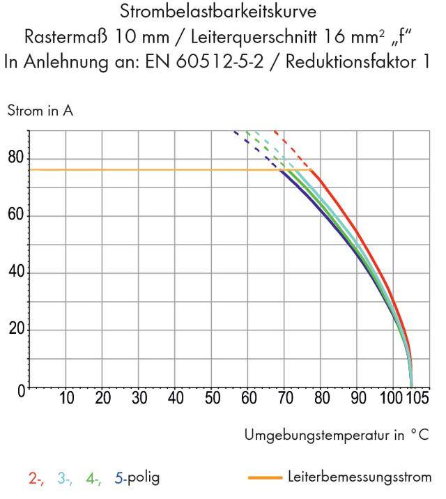 Diagramm zeigt Strombelastbarkeitskurven für 2-, 3-, 4-, 5-poligen Leiter mit Querschnitt 16 mm² bei verschiedenen Umgebungstemperaturen.