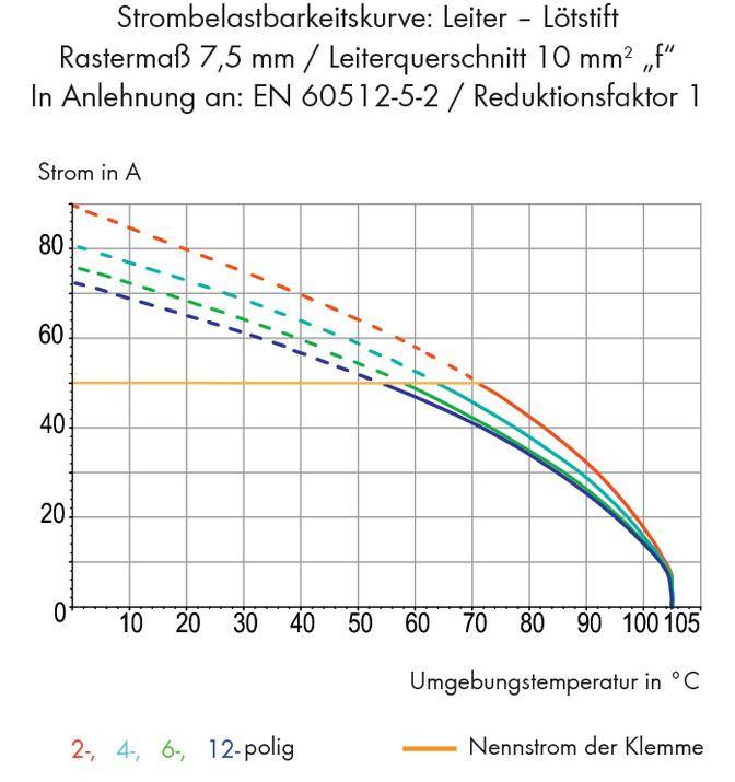 Grafik zeigt Strombelastbarkeitskurven für Leiter bei verschiedenen Polzahlen (2, 4, 6, 12-polig) in Abhängigkeit von der Umgebungstemperatur.