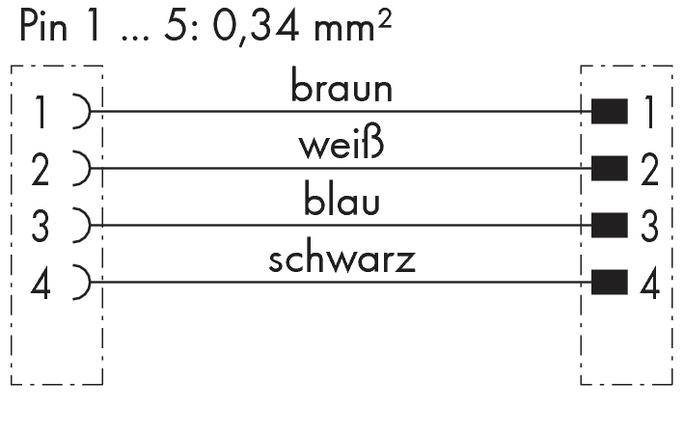 'Pin 1 bis 5: 0,34 mm²' Verbindungsschema. Pin 1: braun, 2: weiß, 3: blau, 4: schwarz. Rechteckige Steckverbinder für alle Pins.
