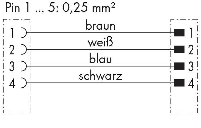 'Pin 1 bis 5: 0,25 mm²' zeigt Verbindungen: Pin 1 braun, Pin 2 weiß, Pin 3 blau, Pin 4 schwarz. Diagramm zur Verkabelung.