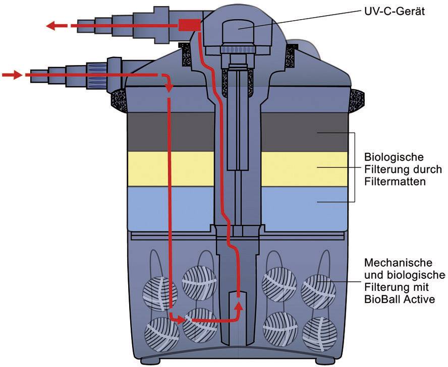 Schematische Darstellung eines Wasserfilters mit UV-C-Gerät. Zeigt biologische und mechanische Filtrierung mit Filtermatten und BioBall Active.