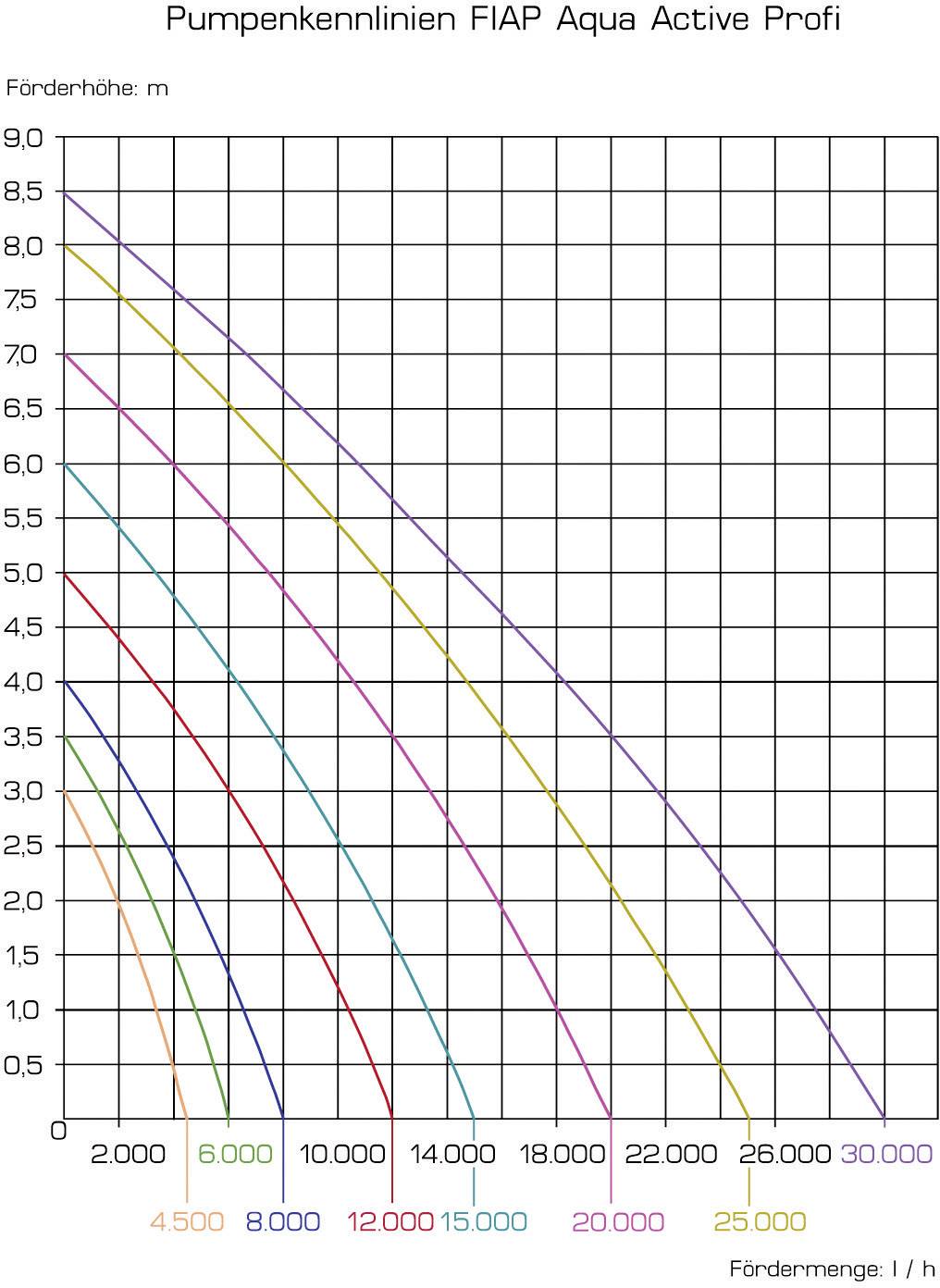 'Pumpkennlinien FIAP Aqua Active Profi' Diagramm zeigt Kurven der Förderhöhe (m) versus Fördermenge (l/h) für verschiedene Leistungen.