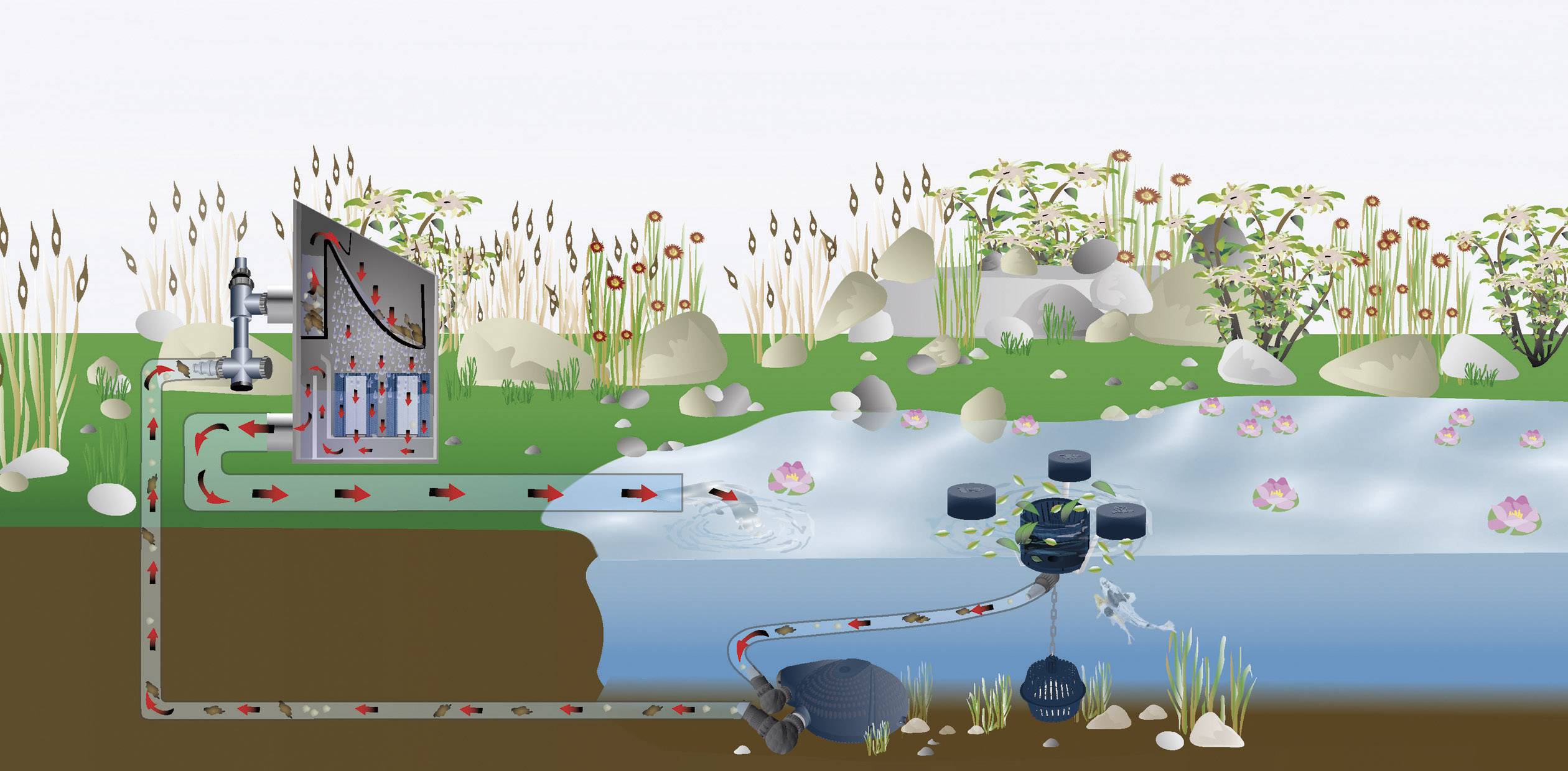 Das Diagramm zeigt ein Bewässerungssystem: Wasser fließt von einem Haus durch Schläuche zu einem Teich. Pumpen und Pflanzen sind sichtbar.