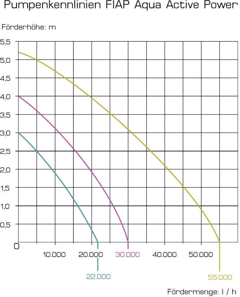 Diagramm zeigt Pumpenkennlinien für FIAP Aqua Active Power. Achsen: Förderhöhe in Metern und Fördermenge in Litern pro Stunde. Linien markieren 22000, 30000, 55000 L/h.