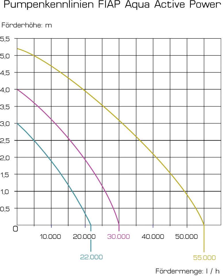 FIAP 2726 Filterpumpe 30000 l/h