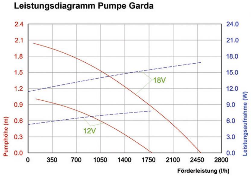 Esotec Garda 101760 Solar-Bachlaufpumpe einzeln