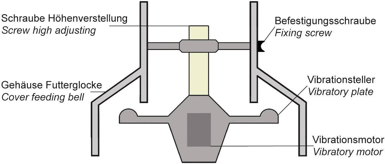 Diagramm eines Vibrationsmotors mit Beschriftungen der Teile: Schraube Höhenverstellung, Befestigungsschraube, Gehäuse Futterglocke, Vibrationssteller, Vibrationsmotor.