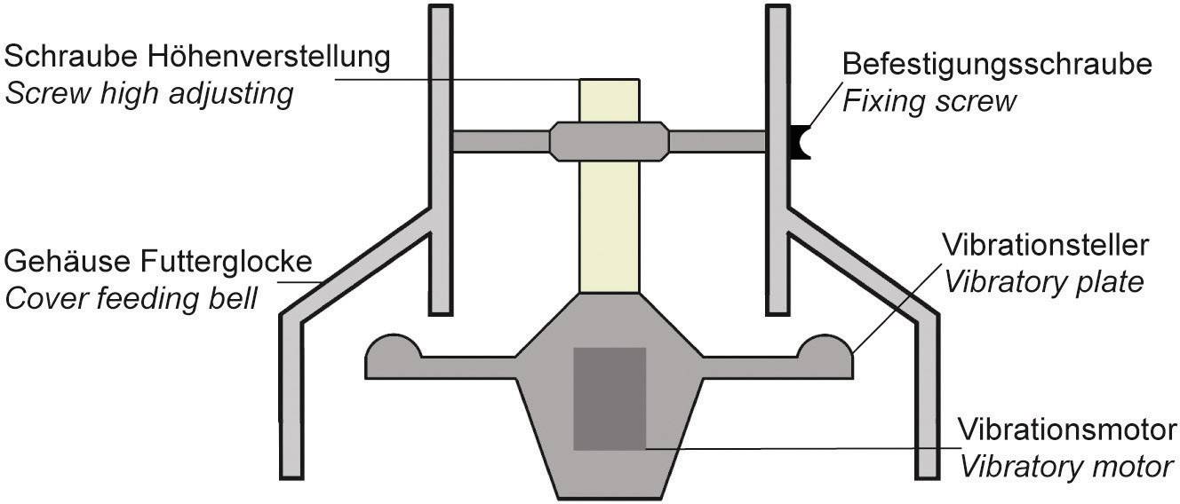 Diagramm eines Vibrationsmotors mit Beschriftungen: Schraube Höhenverstellung, Befestigungsschraube, Gehäuse Futterglocke, Vibrationssteller.