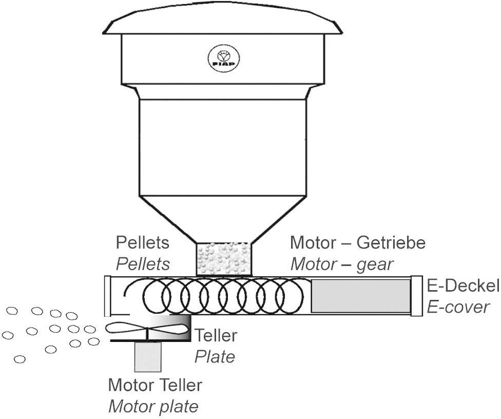 Diagramm eines Pellet-Vorschubs mit Motor und Getriebe. Pellets gehen durch eine Röhre auf einen Teller, der vom Motor angetrieben wird.