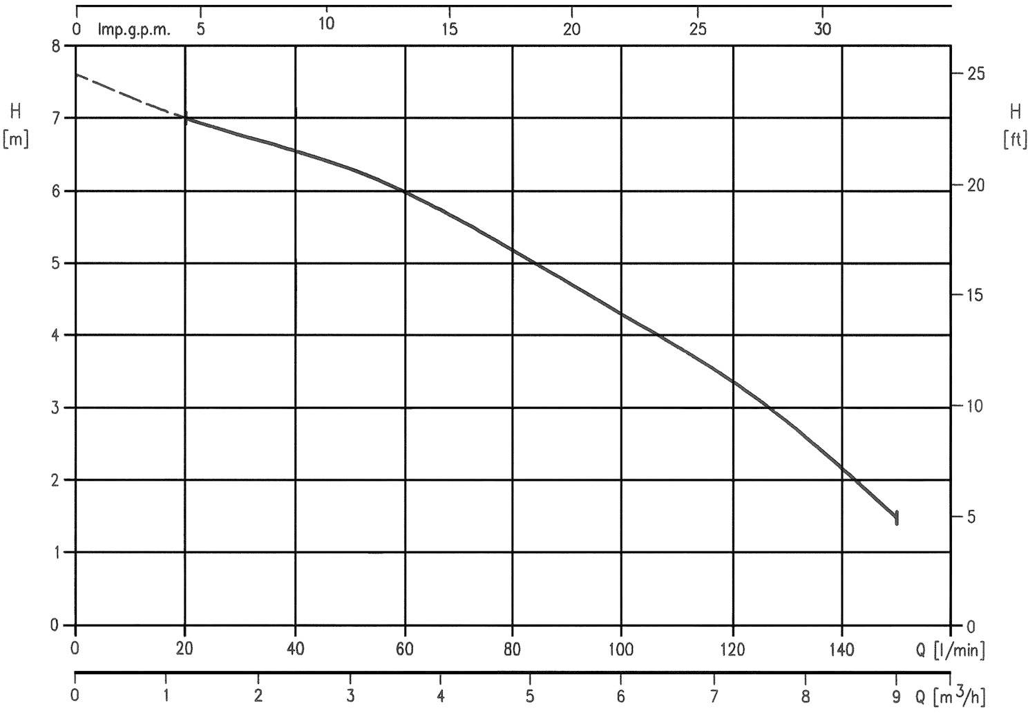 Ebara 1752104600 Optima MS Schacht-Tauchpumpe 9000 l/h 8m
