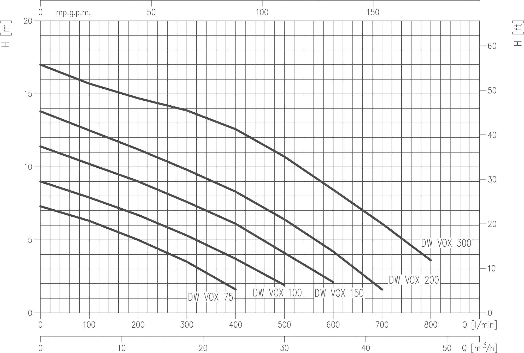 Ebara 1599071221A DW Vox M 150A Schmutzwasser-Tauchpumpe 35800 l/h 14m