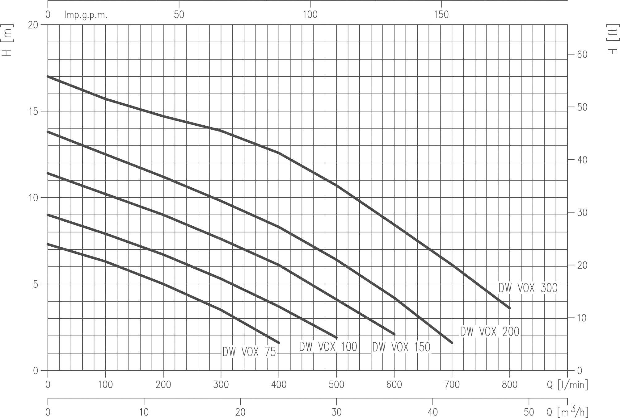 Ebara 1599080004A DW Vox 200 Schmutzwasser-Tauchpumpe 42500 l/h 14m