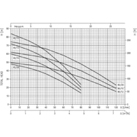 Ebara Multigo M 40/15 1564070121 Tiefbrunnenpumpe 4800 l/h 84m Ebara Multigo M 40/15 1564070121 Tiefbrunnenpumpe 4800 l/h 84m