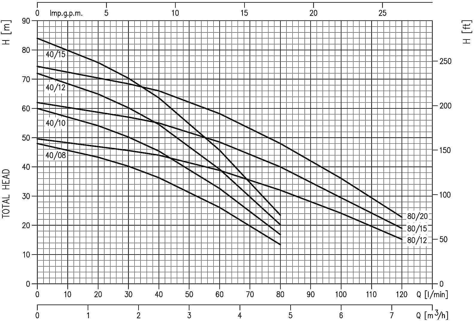 Ebara 1578060121 Multigo M 80/12 Tiefbrunnenpumpe 7250 l/h 50m