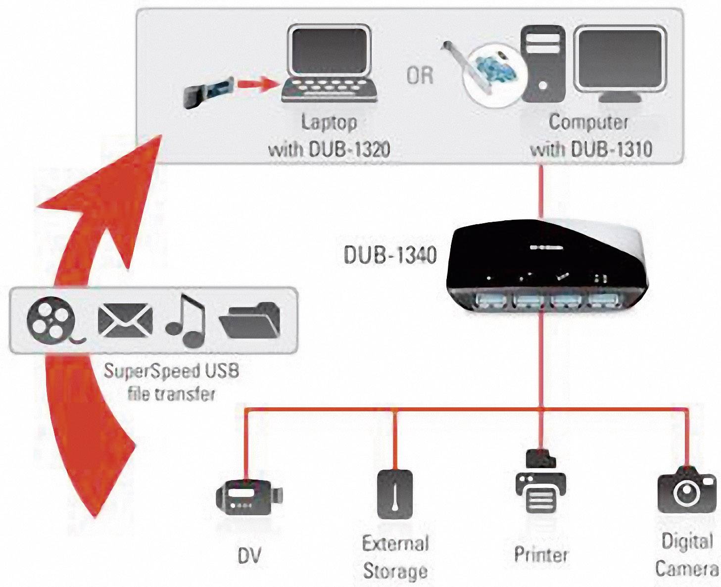 Diagramm: Verbindung eines Laptops oder Computers über DUB-1320 oder DUB-1310 mit DUB-1340 für superschnelle USB-Datenübertragung zu DV, externer Speicherung, Drucker und Digitalkamera.
