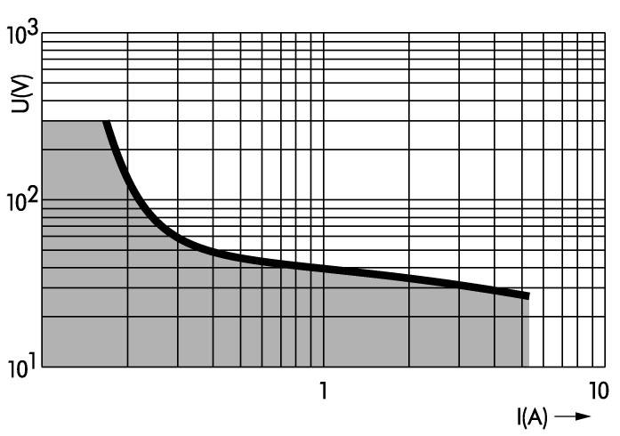 Graph zur Strom-Spannung-Charakteristik: Spannung (U) auf Y-Achse, Strom (I) auf X-Achse. Zeigt abnehmende Spannung bei steigendem Strom.