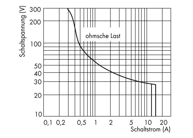 Diagramm zeigt Kurve einer ohmschen Last. Achsen: Schalspannung (0-300 V), Schaltstrom (0,1-20 A). Spannung sinkt bei steigendem Strom.