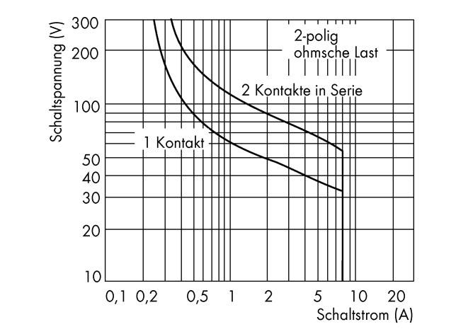 WAGO 789-516 Industrierelais Nennspannung: 230 V/AC Schaltstrom (max.): 8 A 2 Wechsler 1 St.
