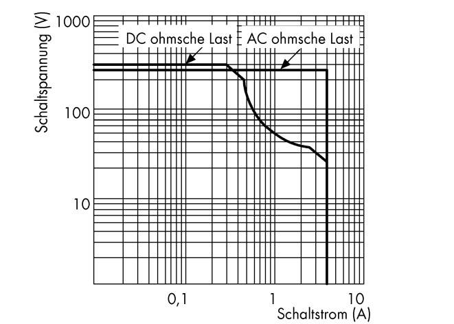 Diagramm zeigt Schaltspannung (V) gegen Schaltstrom (A). DC ohmsche Last fällt steil bei 100 V. AC ohmsche Last fällt stetig.