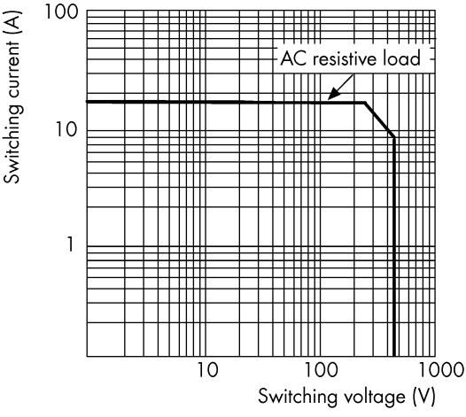 WAGO 789-520 Industrierelais Nennspannung: 24 V/AC Schaltstrom (max.): 16A 1 Schließer 1St.
