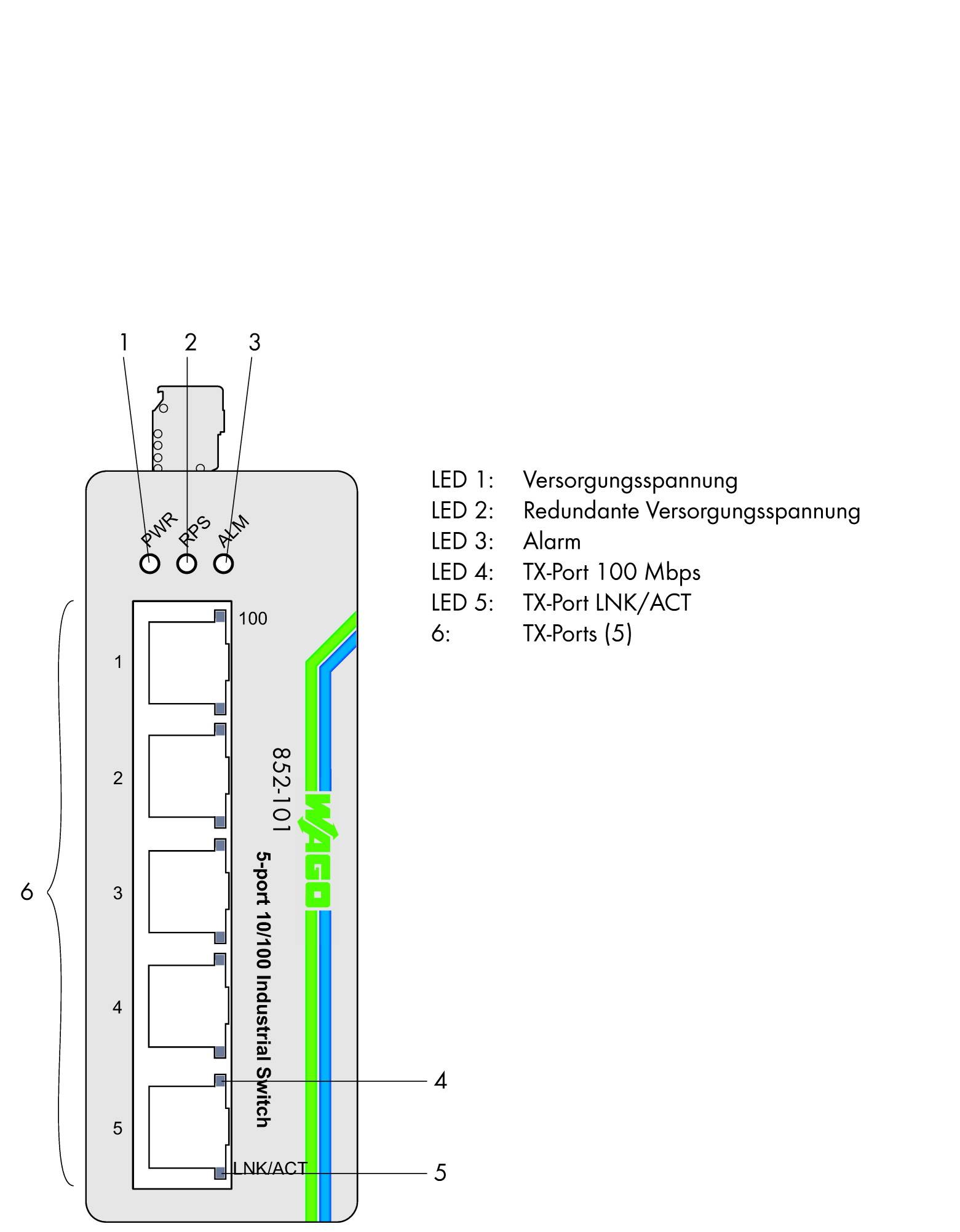 Netzwerkschalter mit fünf Ethernet-Ports. Links sind zwei LED-Anzeigen für Versorgungsspannung und Alarm. Beschriftung für Ports und LEDs.