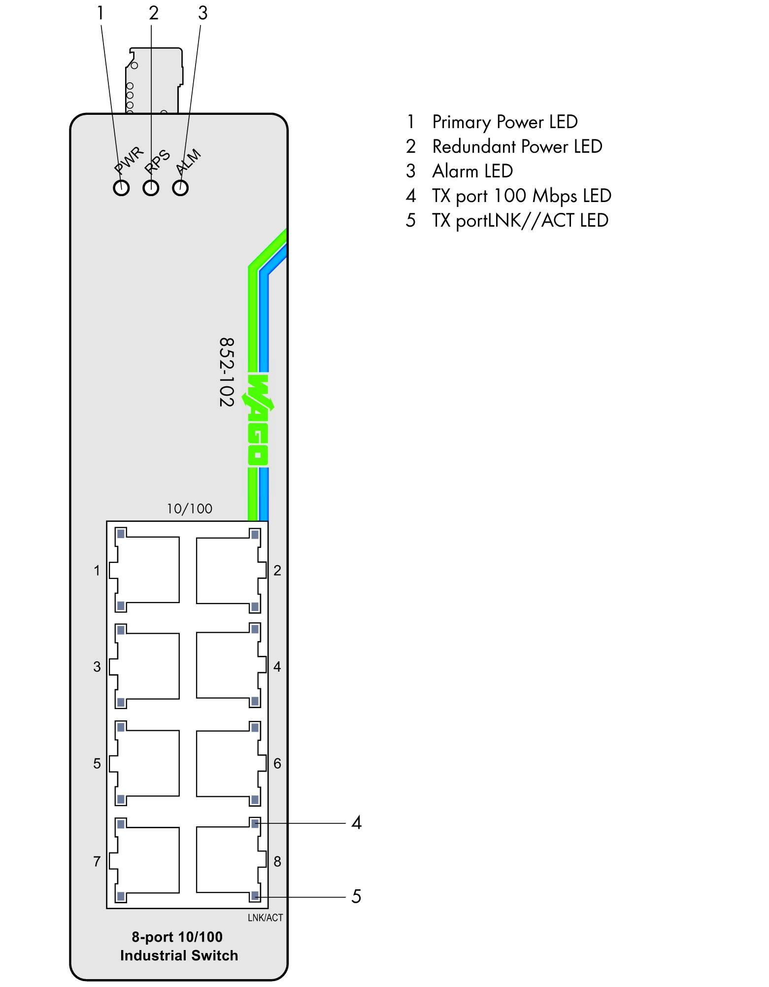 'Industrieller 8-Port 10/100-Switch' mit LED-Anzeigen für Primärstrom, Reserve, Alarm, 100 Mbps TX und Link/ACT, Anschlüsse nummeriert.