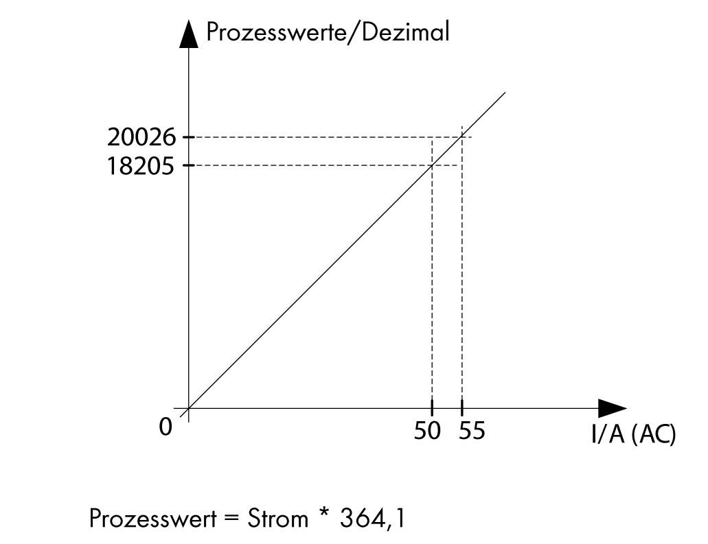 WAGO Stromsensor 1 St. 789-622 12 - 34 V/DC IP20