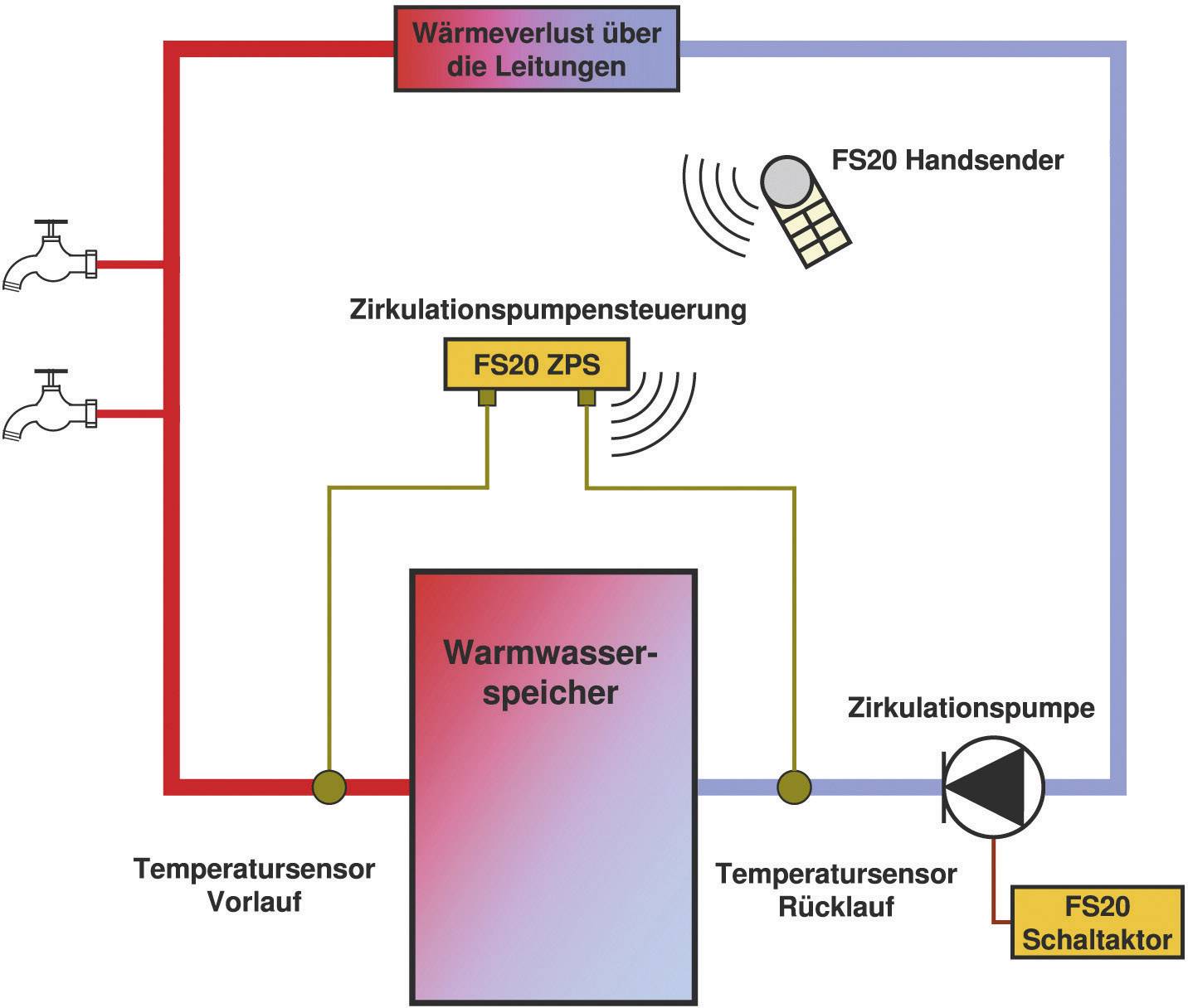 ZPS FS20 Zirkulationspumpen-Steuerung