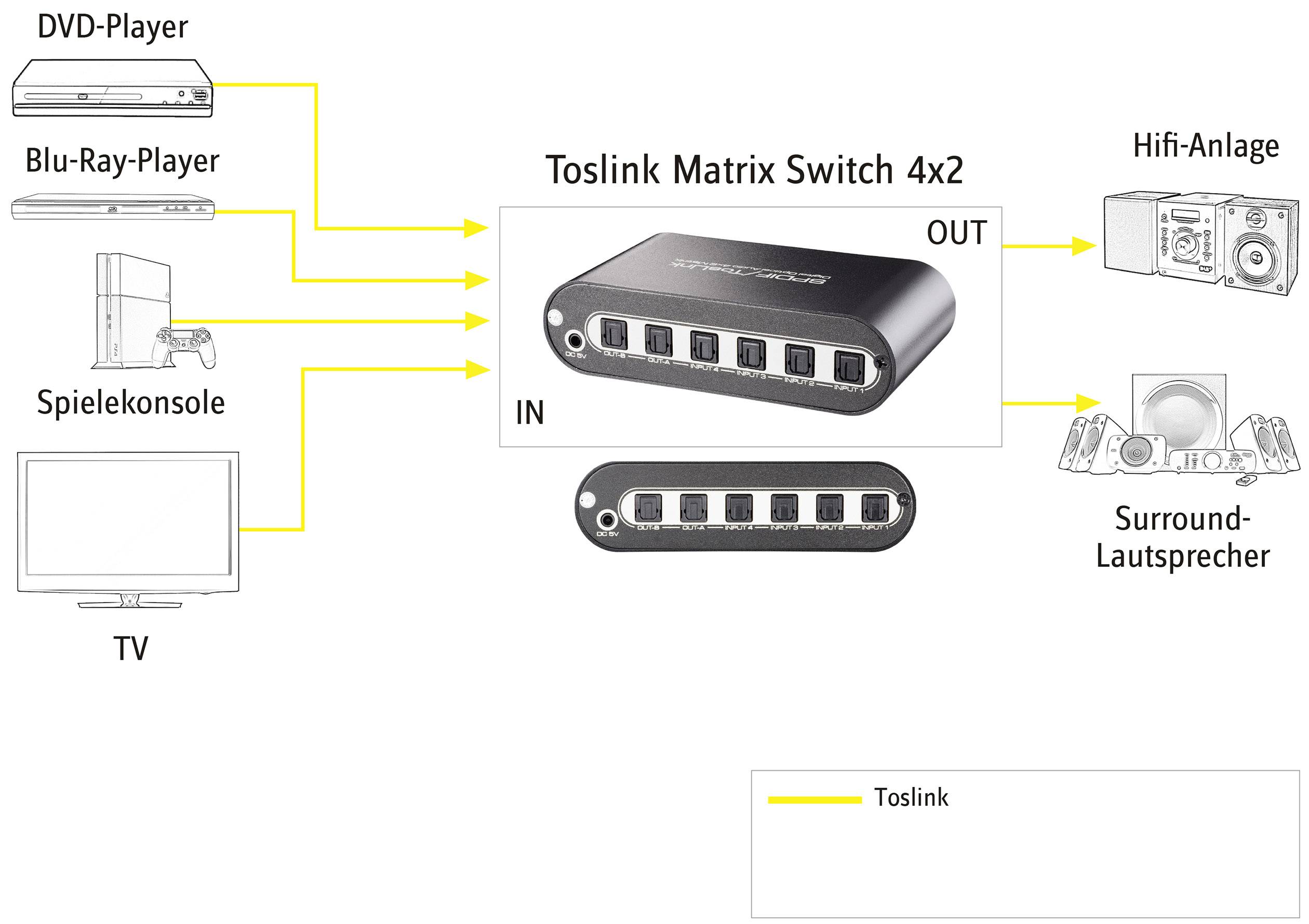 Diagramm zeigt Verbindung von DVD-Player, Blu-Ray-Player, Spielekonsole und TV zu einem Toslink Matrix Switch 4x2, der an HiFi-Anlage und Surround-Lautsprecher angeschlossen ist.
