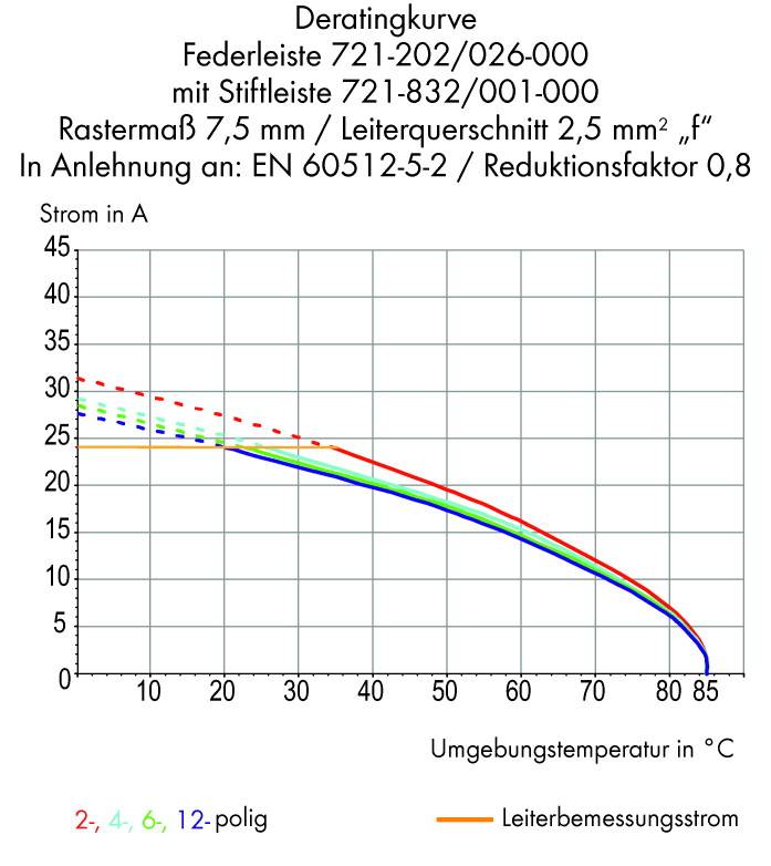 Diagramm zeigt Deratingkurven von 2- bis 12-poligen Federleisten mit Strom gegen Umgebungstemperatur. Strom sinkt mit steigender Temperatur.