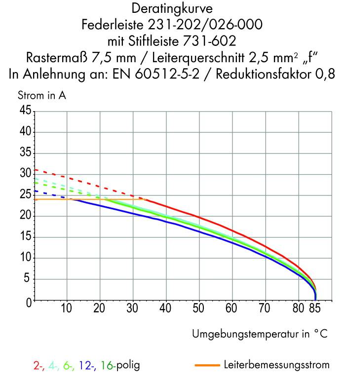 WAGO Stiftleiste (Standard) 2081 Polzahl Gesamt 3 Rastermaß: 7.50mm 731-603/018-000 100St.