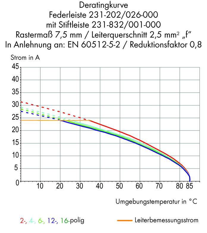 WAGO Buchsengehäuse-Platine 732 Polzahl Gesamt 8 Rastermaß: 7.50 mm 732-108/026-000 25 St.