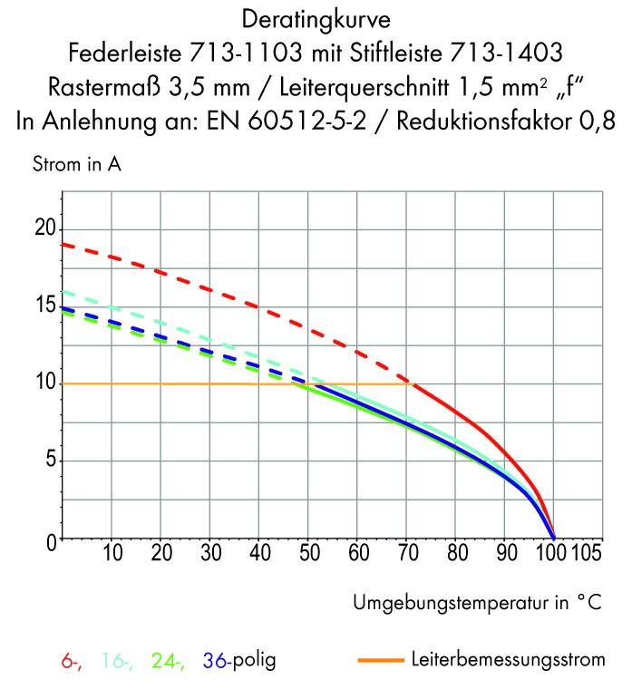 WAGO Stiftleiste (Standard) 1735 Polzahl Gesamt 20 Rastermaß: 3.50mm 713-1410/105-000/997-407 120St.