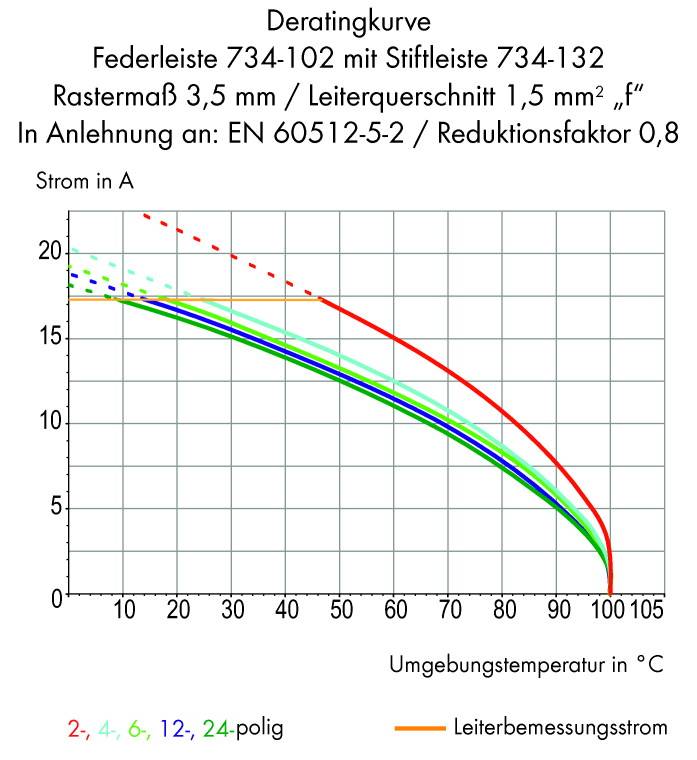 WAGO Buchsengehäuse-Kabel 734 Polzahl Gesamt 18 Rastermaß: 3.81mm 734-218 25St.