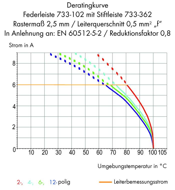 WAGO Stiftgehäuse-Kabel 733 Polzahl Gesamt 6 Rastermaß: 2.50mm 733-336 200St.