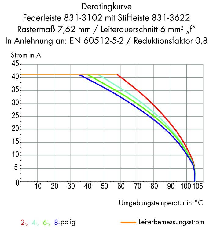 WAGO Stiftgehäuse-Platine 831 Polzahl Gesamt 3 Rastermaß: 7.62mm 831-3623 48St.