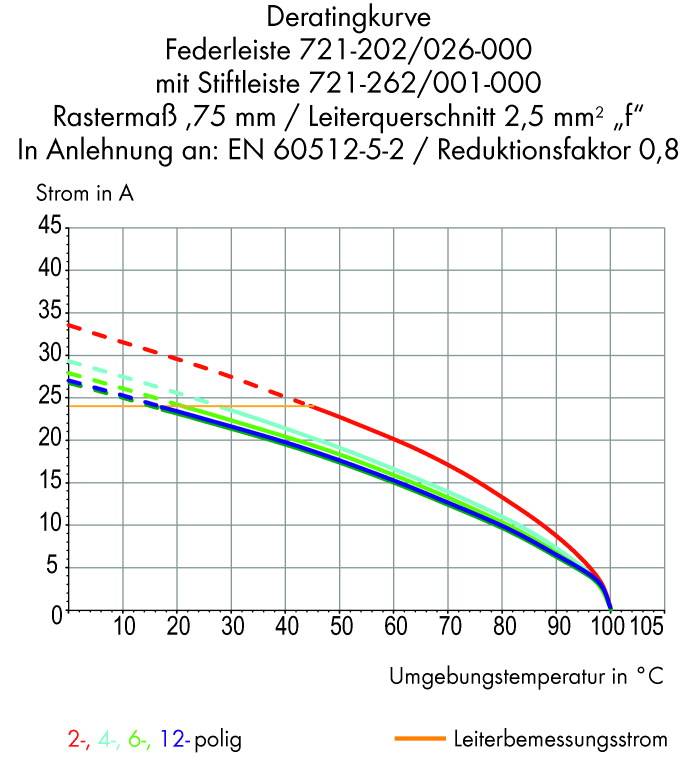 Deratingkurve von Federleiste 721-202/026-000. Zeigt den Strom in Ampere bei unterschiedlichen Umgebungstemperaturen in Grad Celsius.