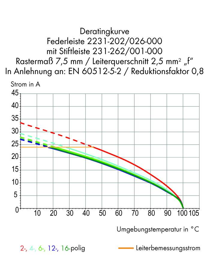 Ein Diagramm zeigt die Deratingkurve für verschiedene Polzahlen einer Federleiste bei unterschiedlichen Umgebungstemperaturen.