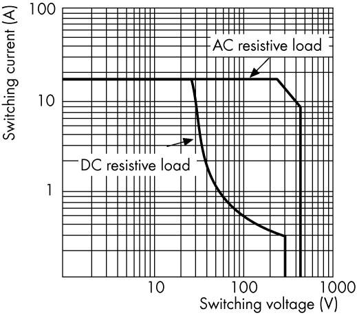 Grafik zeigt logarithmische Achsen. Y-Achse: Schaltstrom (A), X-Achse: Schaltspannung (V). Kurven: 'AC resistive load' und 'DC resistive load'.