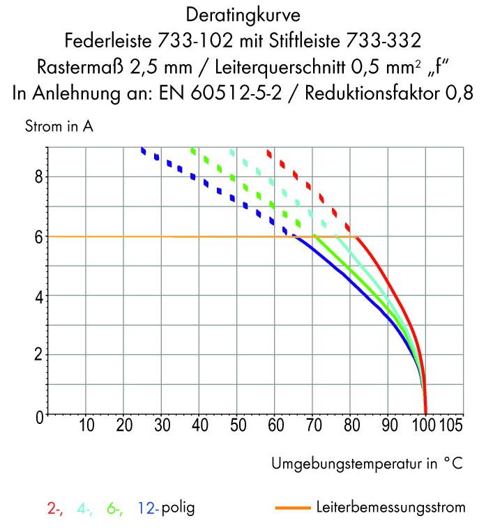 WAGO Buchsengehäuse-Kabel 733 Polzahl Gesamt 8 Rastermaß: 2.50mm 733-108/000-9037 100St.