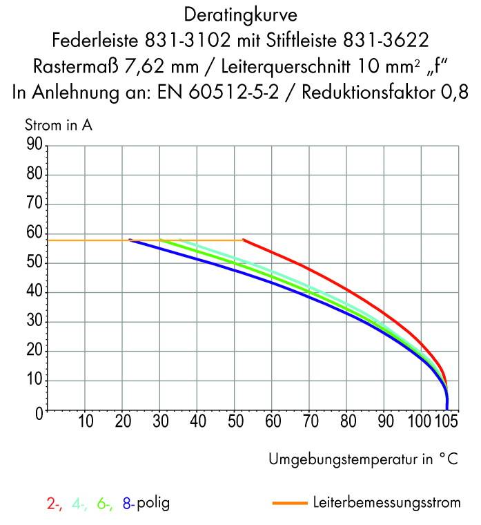 Der Graph zeigt die Deratingkurve einer Federleiste bei 10 mm² Leitungsquerschnitt. Die Stromstärke verringert sich mit steigender Umgebungstemperatur.