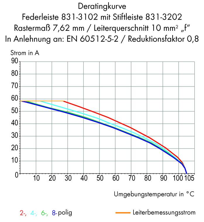 Deratingkurve: Plots für 2-, 4-, 6-, 8-polig. Leiterquerschnitt 10 mm², Reduktionsfaktor 0,8. X-Achse: Temperatur (°C), Y-Achse: Strom (A).