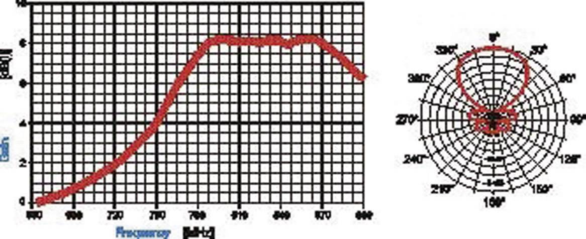 Wittenberg Antennen GSM/UMTS-Antenne LAT 54