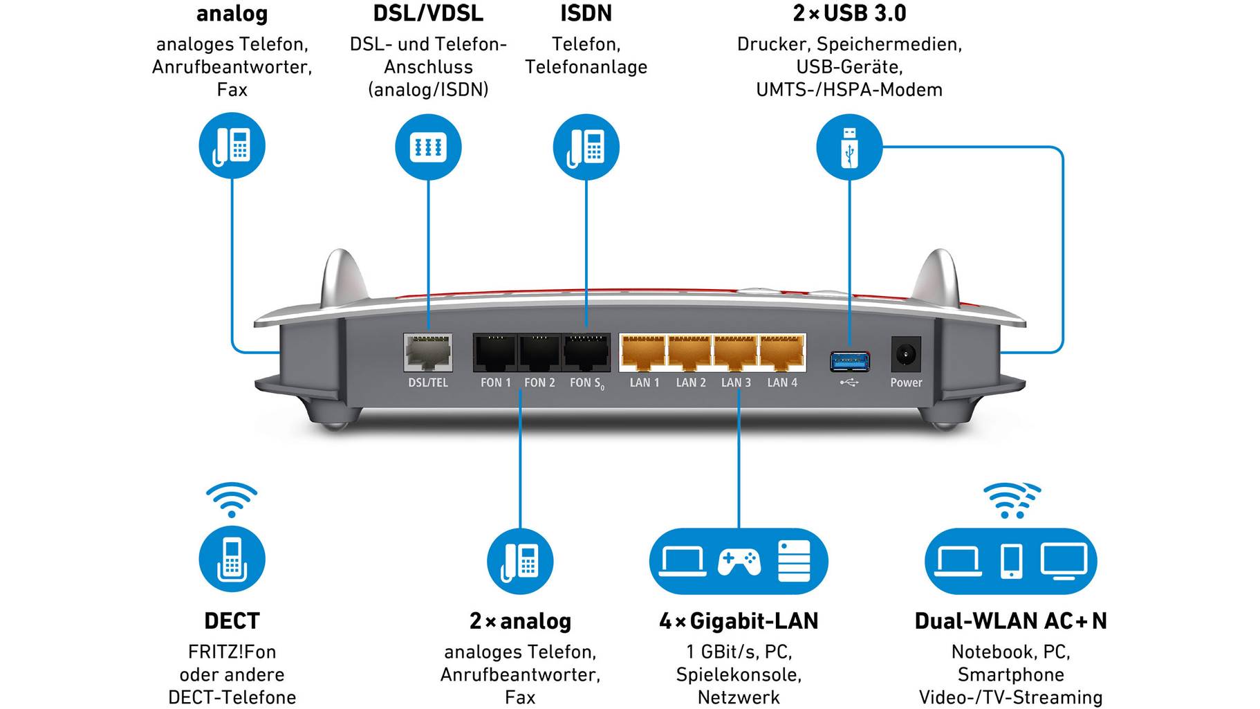 AVM FRITZ!Box 7490 WLAN Router mit Modem Integriertes Modem: ADSL ...
