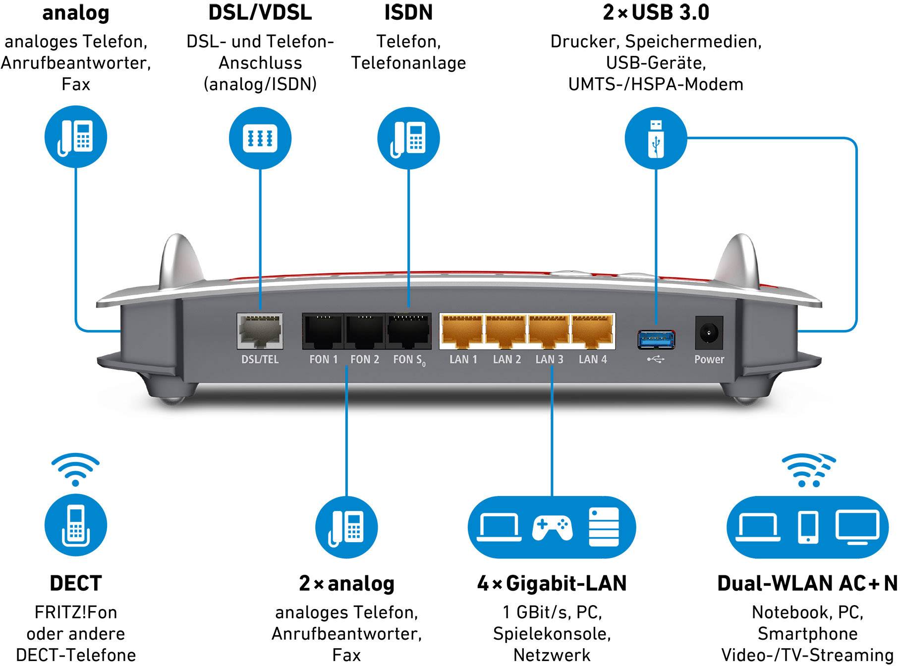 Fritz! FRITZ!Box 7490 WLAN Router mit Modem Refurbished (sehr gut) Integriertes Modem: ADSL, ADSL2+, VDSL 2.4 GHz, 5 GHz 1.75 GBit/s