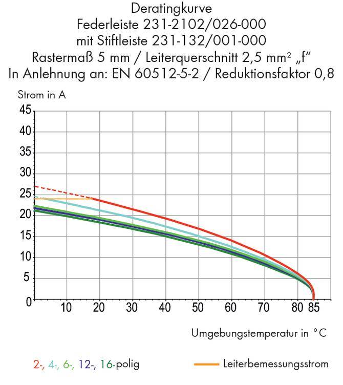 WAGO Buchsengehäuse-Kabel 231 Polzahl Gesamt 7 Rastermaß: 5mm 231-2107/026-000 50St.
