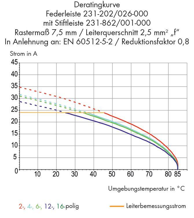 Deratingkurve: Umgebungs-, Strom-Achsen. Rastermaß 7,5 mm. Verschiedene Federleistengrößen. Maximaler Strom sinkt mit Temperatur.