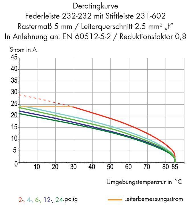 The graph shows the derating curve of a spring contact with various pole numbers. The x-axis displays the ambient temperature in °C and the y-axis shows the current in A. As the temperature increases, the maximum permissible current decreases.