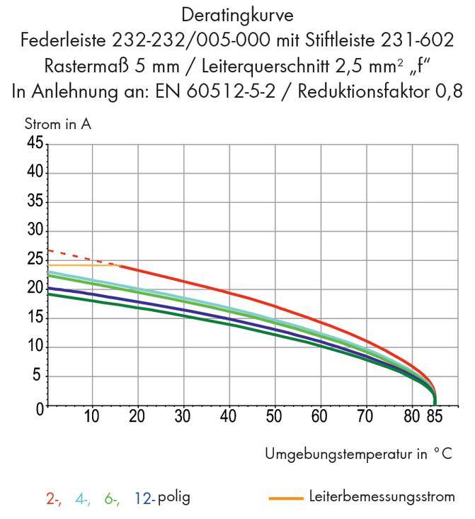 WAGO Buchsengehäuse-Platine 232 Polzahl Gesamt 10 Rastermaß: 5 mm 232-140/005-000/039-000 25 St.