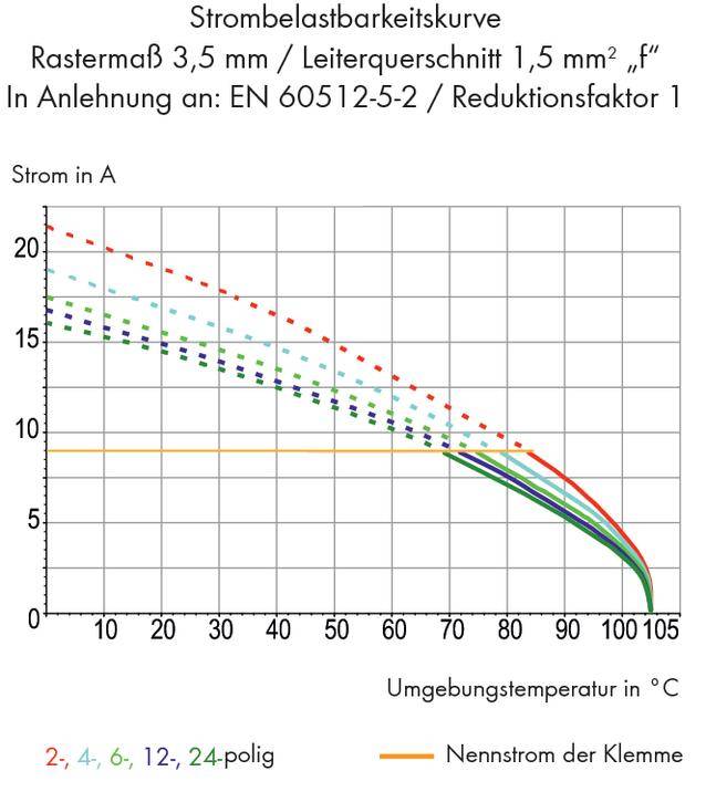 Diagramm zeigt Strombelastbarkeit in Abhängigkeit von Umgebungstemperatur. Strom in Ampere vs. Temperatur in °C für 2 bis 24-polig.